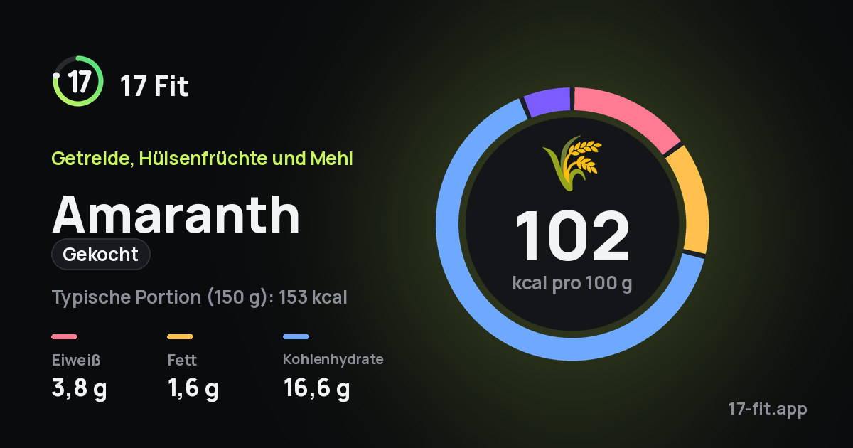 Amaranth (gekocht): 102 kcal pro 100 g, Eiweiß 3,8 g, Fett 1,6 g, Kohlenhydrate 16,6 g.