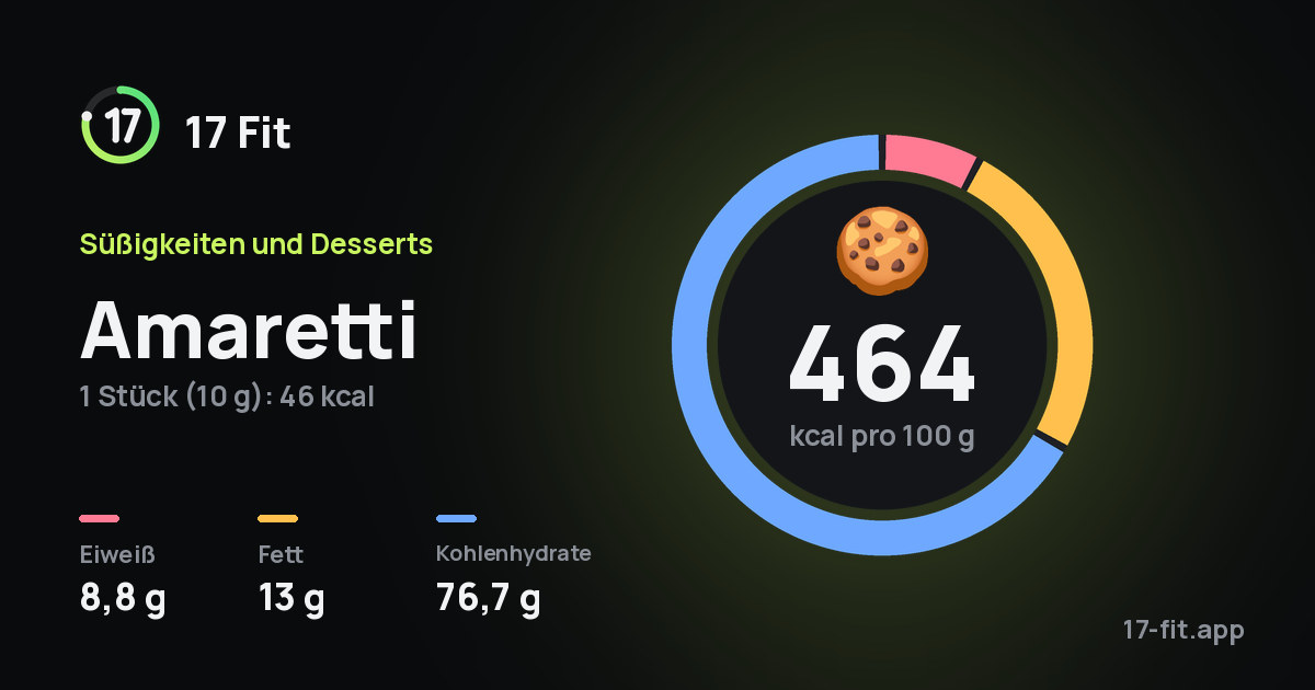 Amaretti: 464 kcal pro 100 g, Eiweiß 8,8 g, Fett 13 g, Kohlenhydrate 76,7 g.