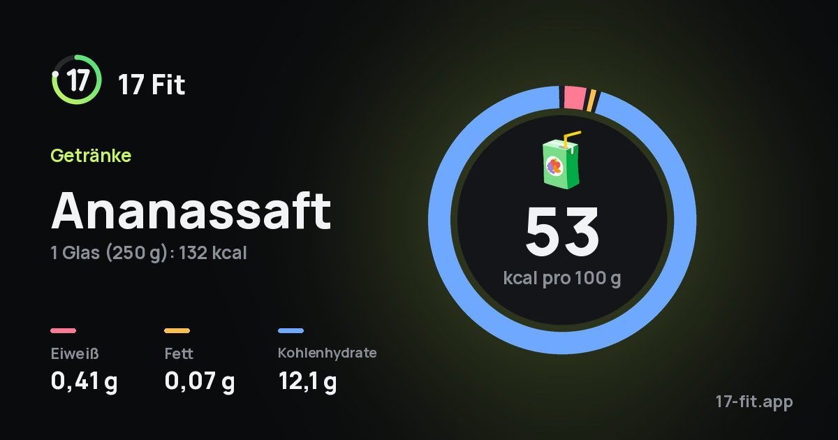 Ananassaft: 53 kcal pro 100 g, Eiweiß 0,41 g, Fett 0,07 g, Kohlenhydrate 12,1 g.