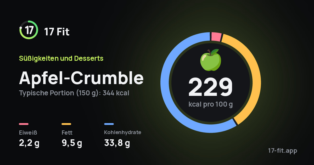 Apfel-Crumble: 229 kcal pro 100 g, Eiweiß 2,2 g, Fett 9,5 g, Kohlenhydrate 33,8 g.