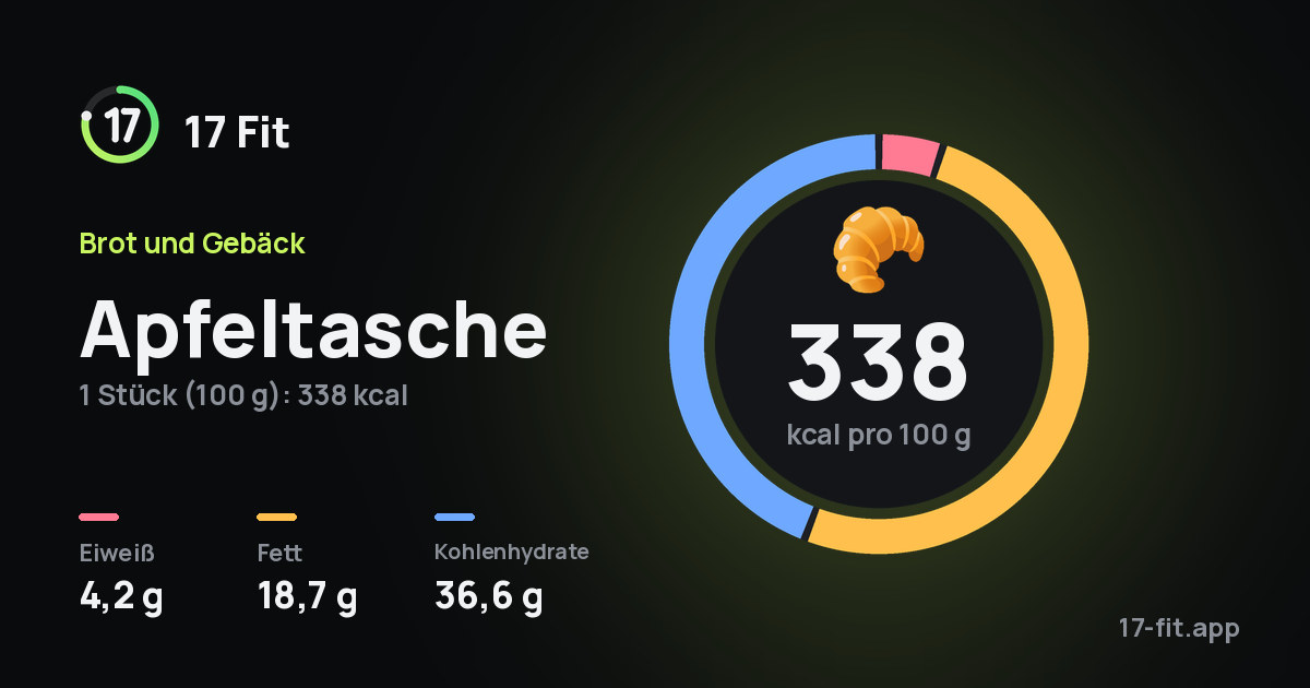 Apfeltasche: 338 kcal pro 100 g, Eiweiß 4,2 g, Fett 18,7 g, Kohlenhydrate 36,6 g.