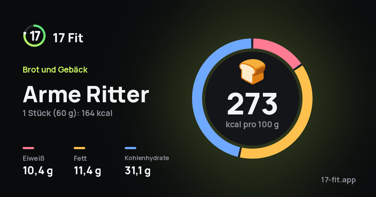 Arme Ritter: 273 kcal pro 100 g, Eiweiß 10,4 g, Fett 11,4 g, Kohlenhydrate 31,1 g.