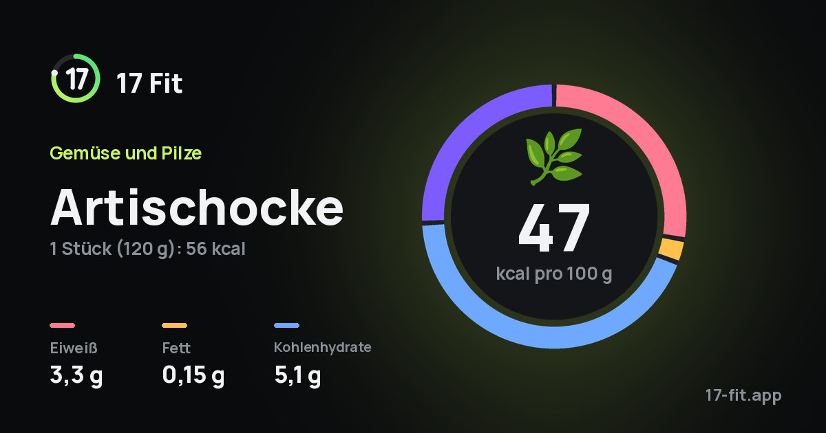Artischocke: 47 kcal pro 100 g, Eiweiß 3,3 g, Fett 0,15 g, Kohlenhydrate 5,1 g.
