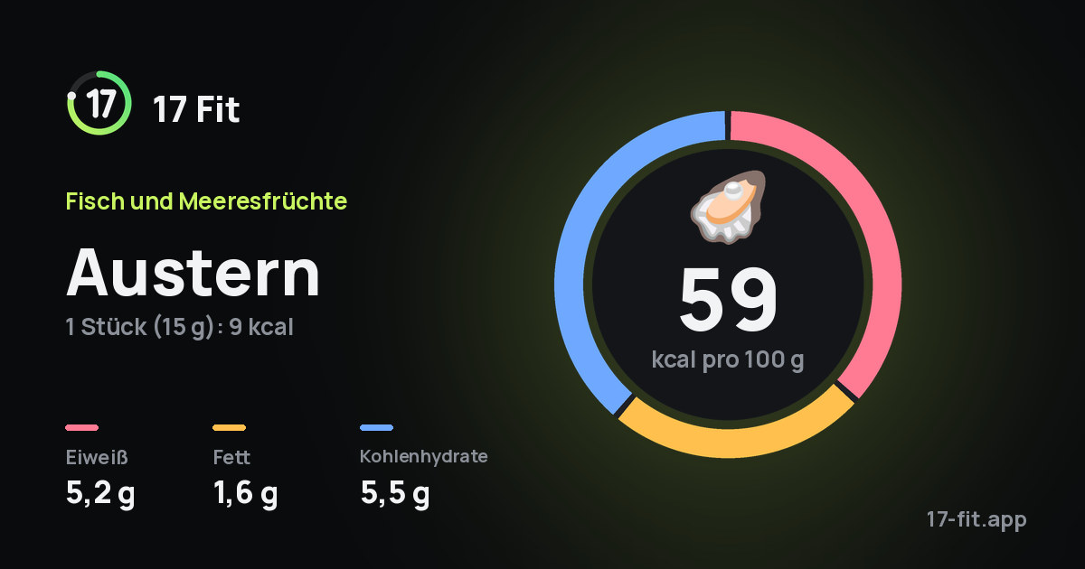 Austern: 59 kcal pro 100 g, Eiweiß 5,2 g, Fett 1,6 g, Kohlenhydrate 5,5 g.
