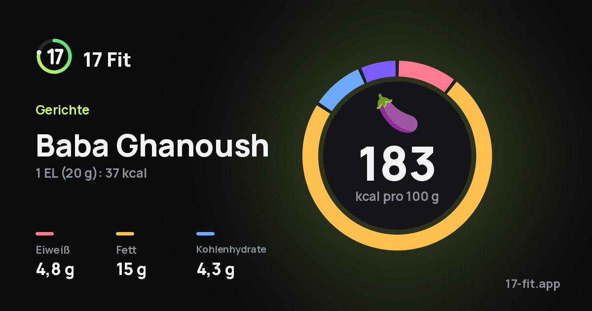 Baba Ghanoush: 183 kcal pro 100 g, Eiweiß 4,8 g, Fett 15 g, Kohlenhydrate 4,3 g.