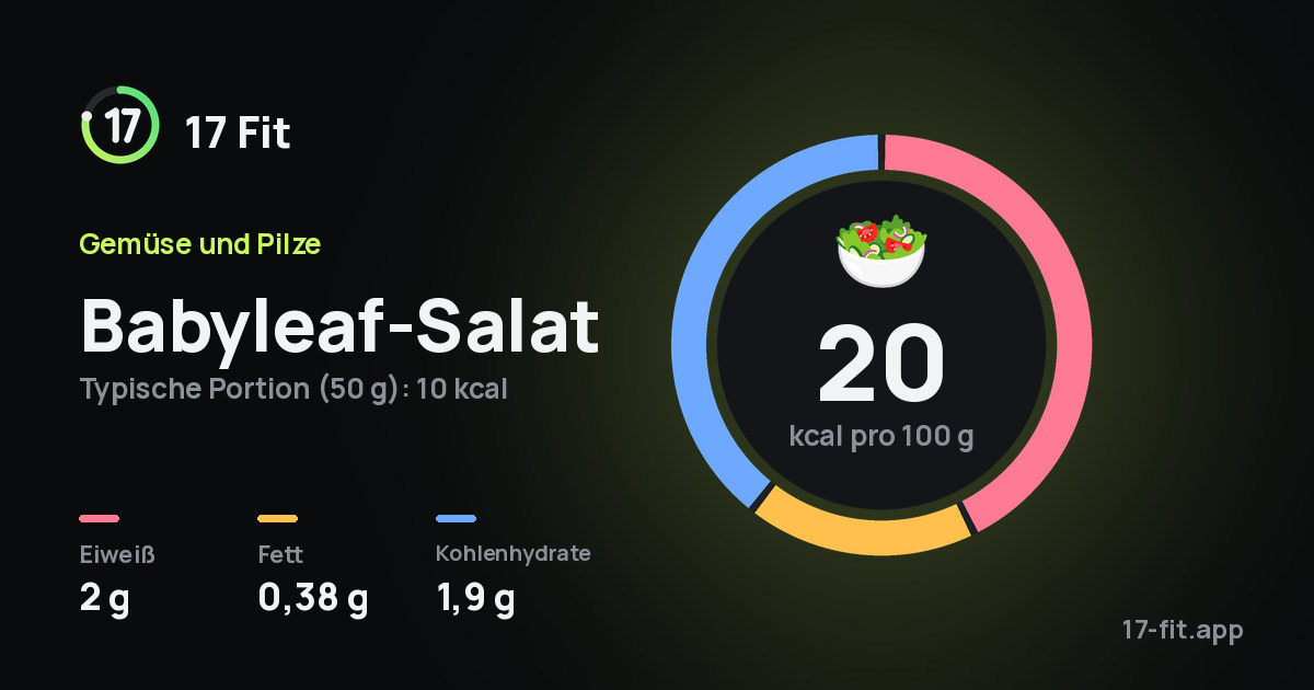 Babyleaf-Salat: 20 kcal pro 100 g, Eiweiß 2 g, Fett 0,38 g, Kohlenhydrate 1,9 g.