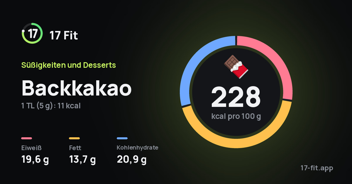 Backkakao: 228 kcal pro 100 g, Eiweiß 19,6 g, Fett 13,7 g, Kohlenhydrate 20,9 g.