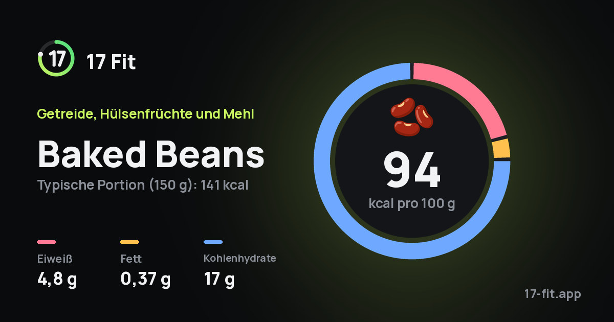 Baked Beans: 94 kcal pro 100 g, Eiweiß 4,8 g, Fett 0,37 g, Kohlenhydrate 17 g.