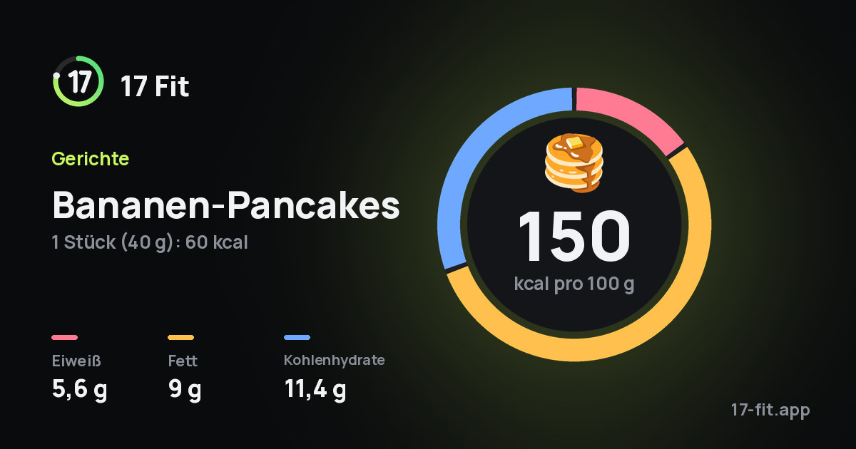 Bananen-Pancakes: 150 kcal pro 100 g, Eiweiß 5,6 g, Fett 9 g, Kohlenhydrate 11,4 g.
