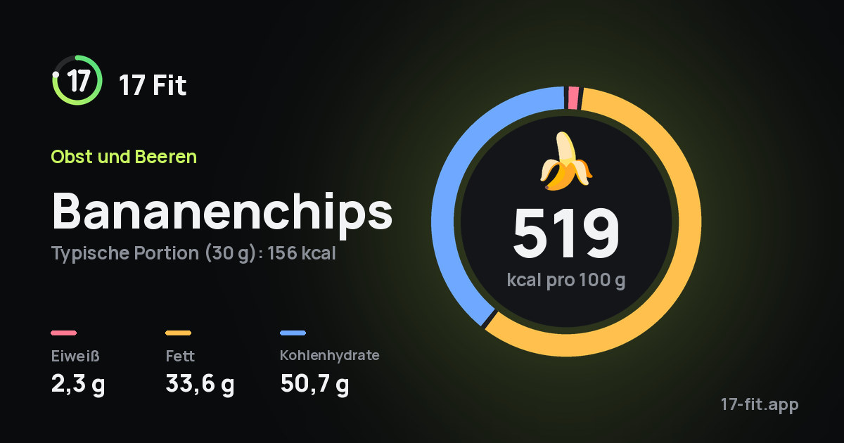 Bananenchips: 519 kcal pro 100 g, Eiweiß 2,3 g, Fett 33,6 g, Kohlenhydrate 50,7 g.