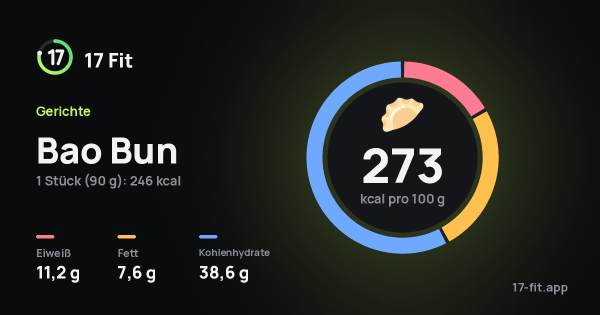 Bao Bun: 273 kcal pro 100 g, Eiweiß 11,2 g, Fett 7,6 g, Kohlenhydrate 38,6 g.