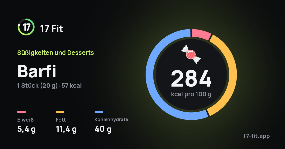Barfi: 284 kcal pro 100 g, Eiweiß 5,4 g, Fett 11,4 g, Kohlenhydrate 40 g.