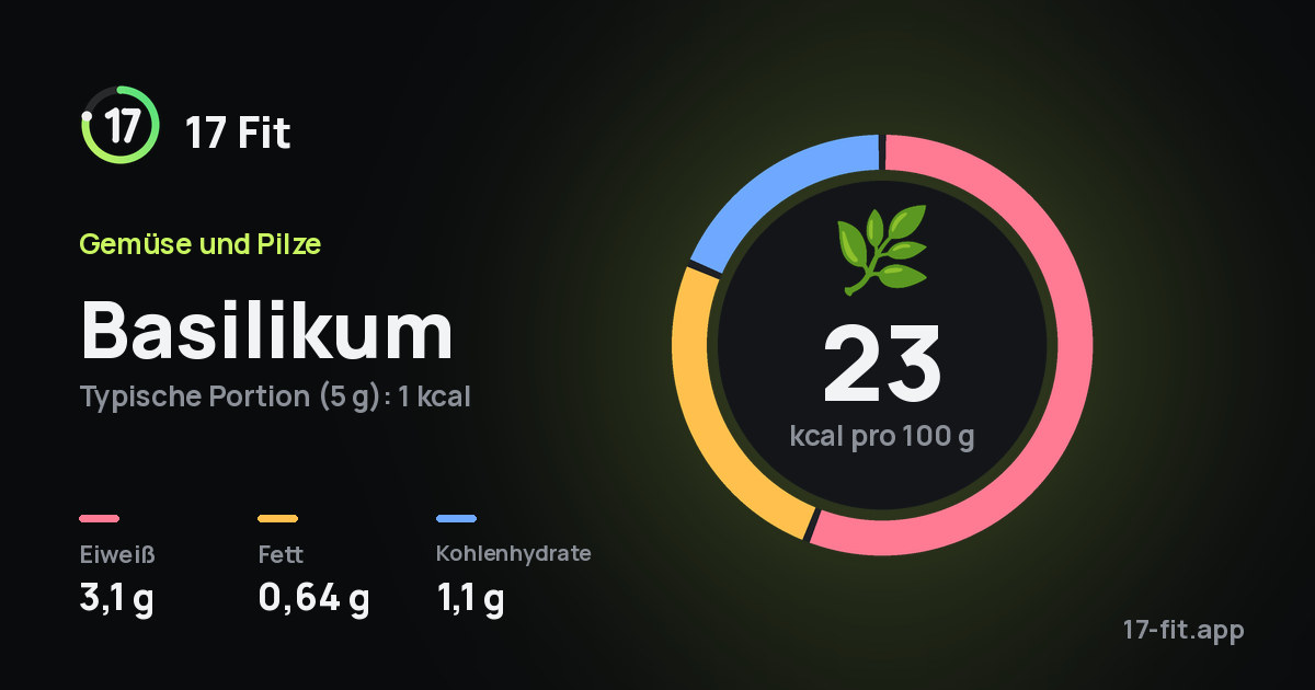 Basilikum: 23 kcal pro 100 g, Eiweiß 3,1 g, Fett 0,64 g, Kohlenhydrate 1,1 g.