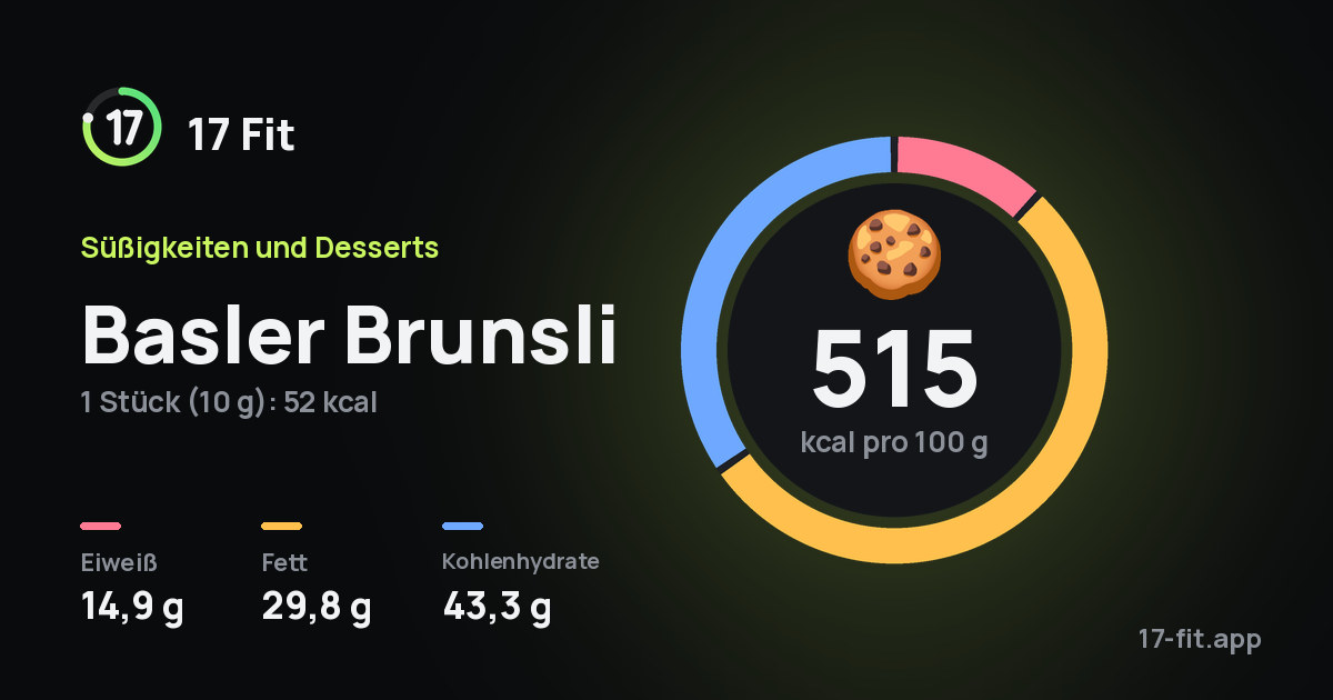 Basler Brunsli: 515 kcal pro 100 g, Eiweiß 14,9 g, Fett 29,8 g, Kohlenhydrate 43,3 g.