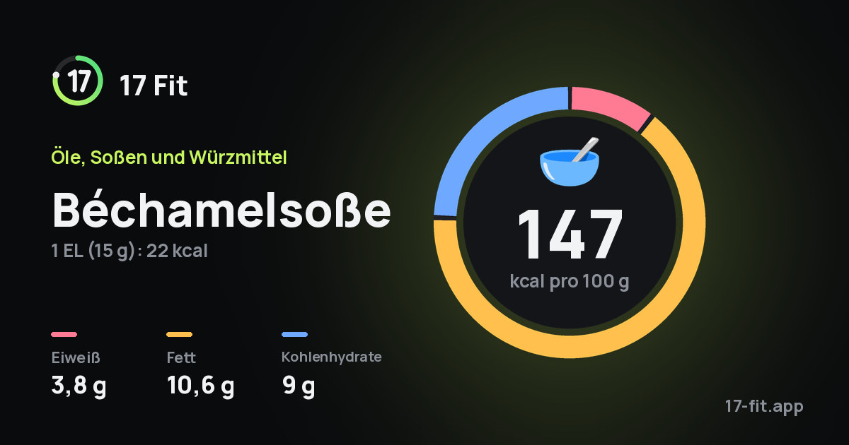 Béchamelsoße: 147 kcal pro 100 g, Eiweiß 3,8 g, Fett 10,6 g, Kohlenhydrate 9 g.
