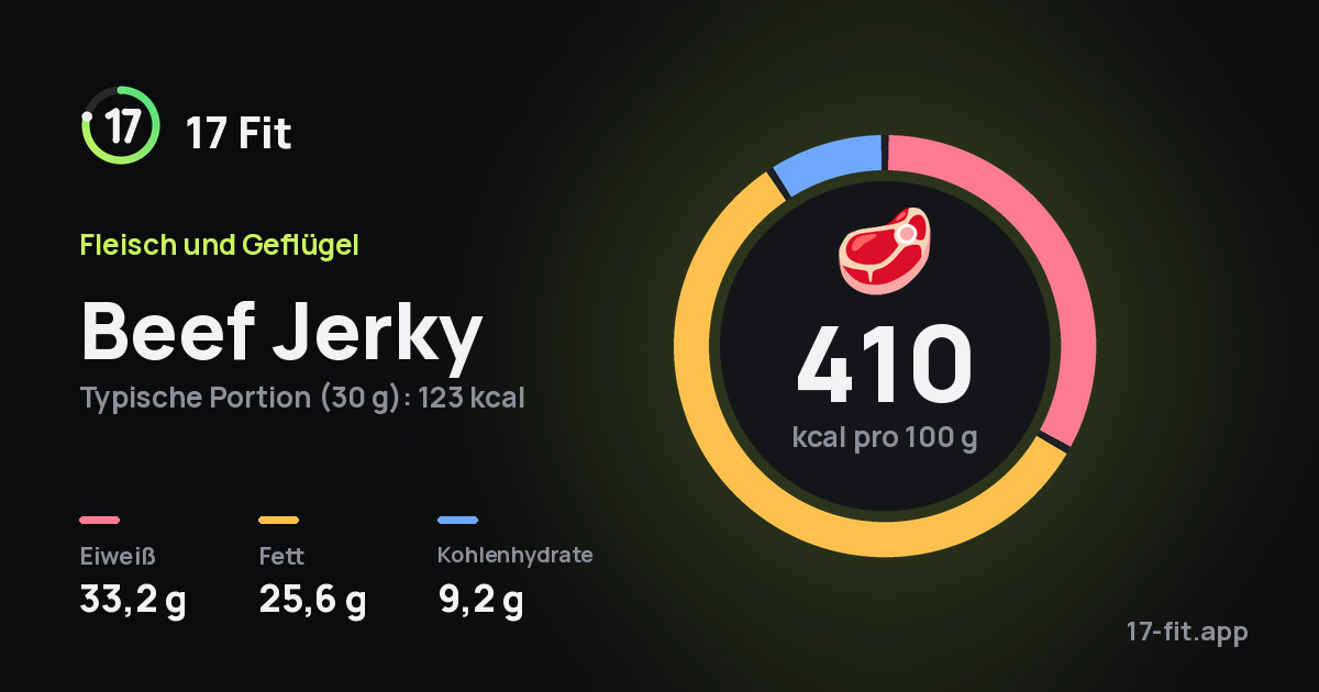 Beef Jerky: 410 kcal pro 100 g, Eiweiß 33,2 g, Fett 25,6 g, Kohlenhydrate 9,2 g.