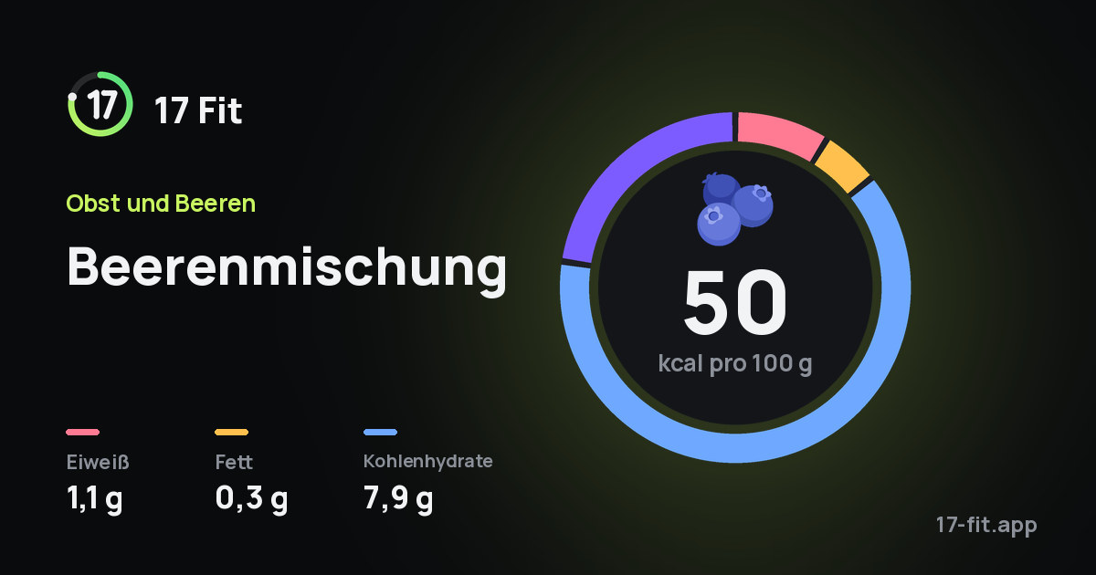 Beerenmischung: 50 kcal pro 100 g, Eiweiß 1,1 g, Fett 0,3 g, Kohlenhydrate 7,9 g.