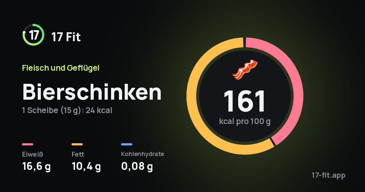 Bierschinken: 161 kcal pro 100 g, Eiweiß 16,6 g, Fett 10,4 g, Kohlenhydrate 0,08 g.