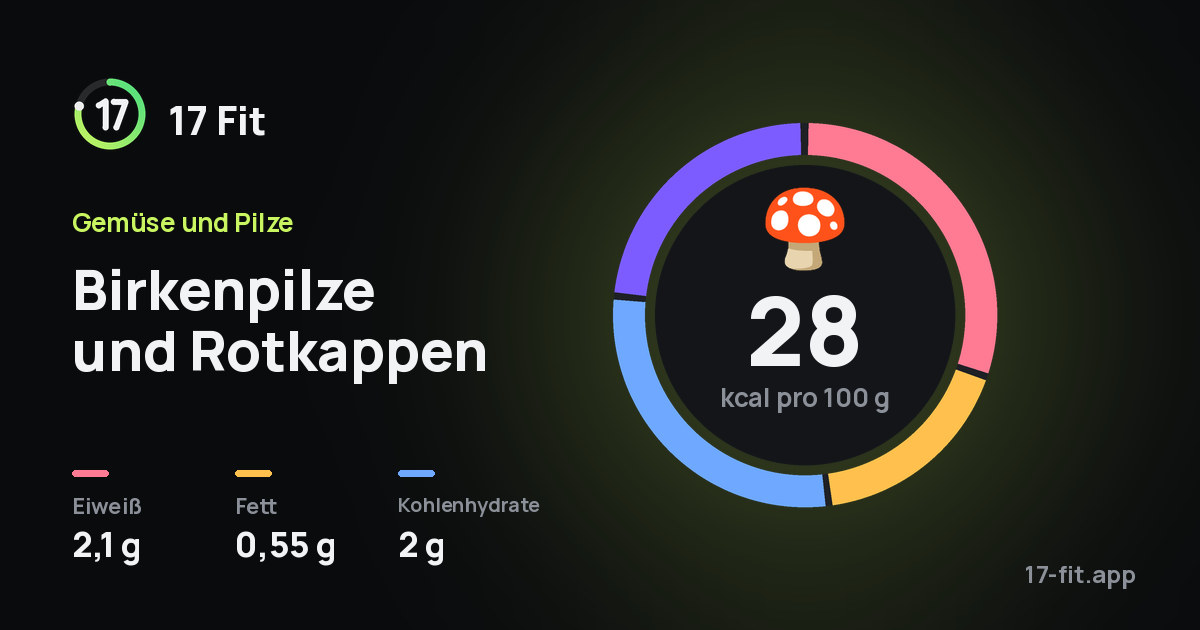 Birkenpilze und Rotkappen: 28 kcal pro 100 g, Eiweiß 2,1 g, Fett 0,55 g, Kohlenhydrate 2 g.