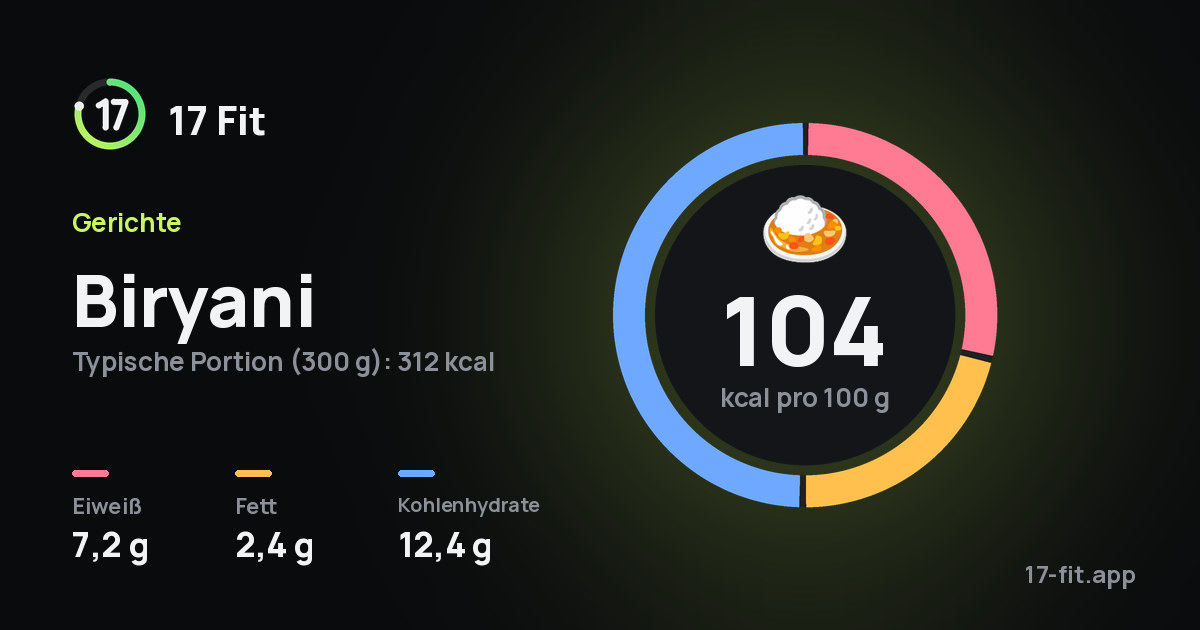 Biryani: 104 kcal pro 100 g, Eiweiß 7,2 g, Fett 2,4 g, Kohlenhydrate 12,4 g.