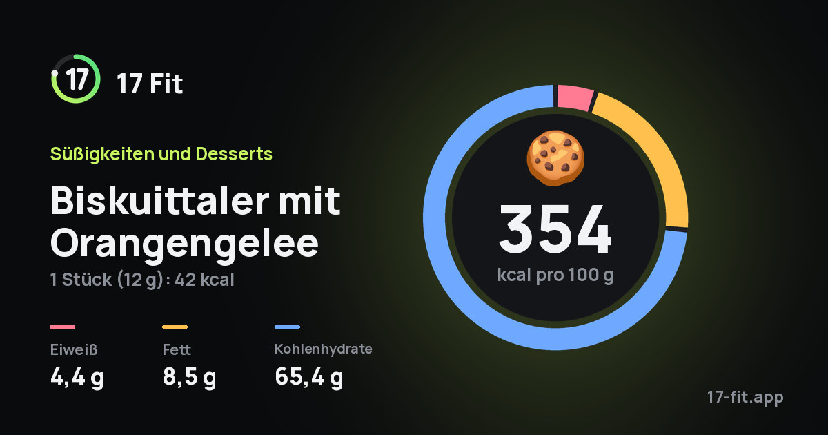 Biskuittaler mit Orangengelee: 354 kcal pro 100 g, Eiweiß 4,4 g, Fett 8,5 g, Kohlenhydrate 65,4 g.