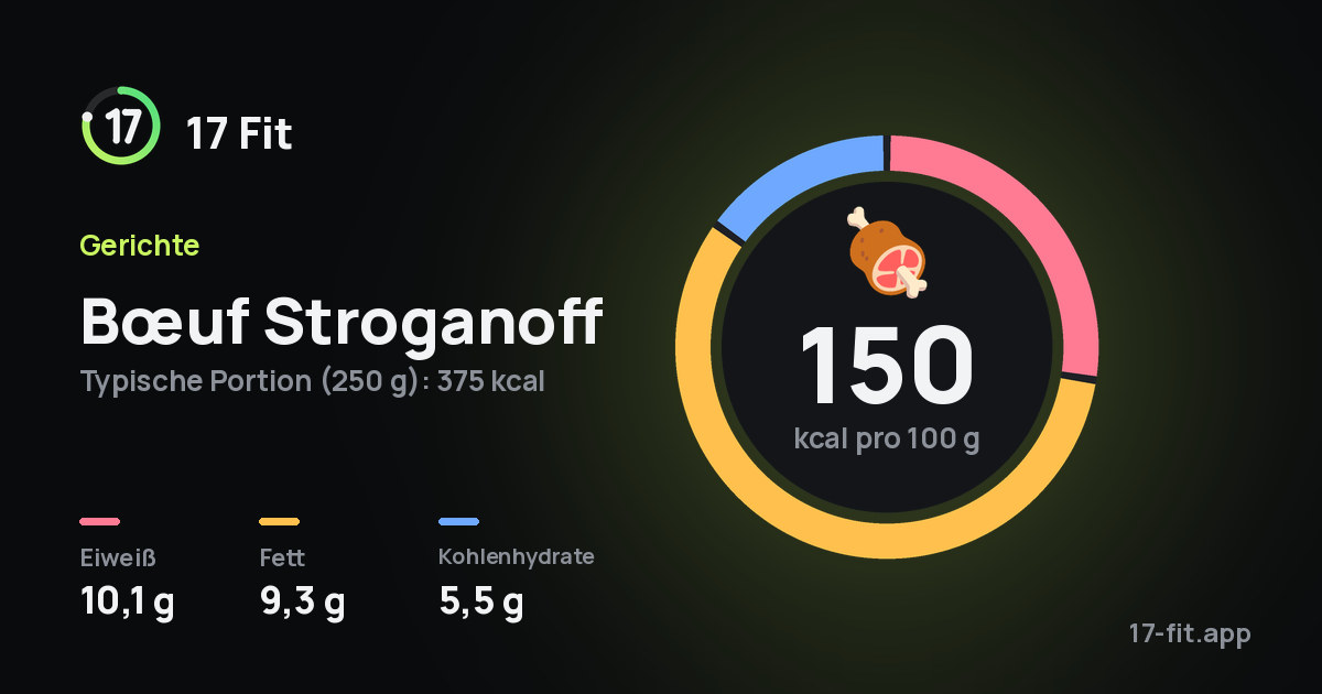 Bœuf Stroganoff: 150 kcal pro 100 g, Eiweiß 10,1 g, Fett 9,3 g, Kohlenhydrate 5,5 g.