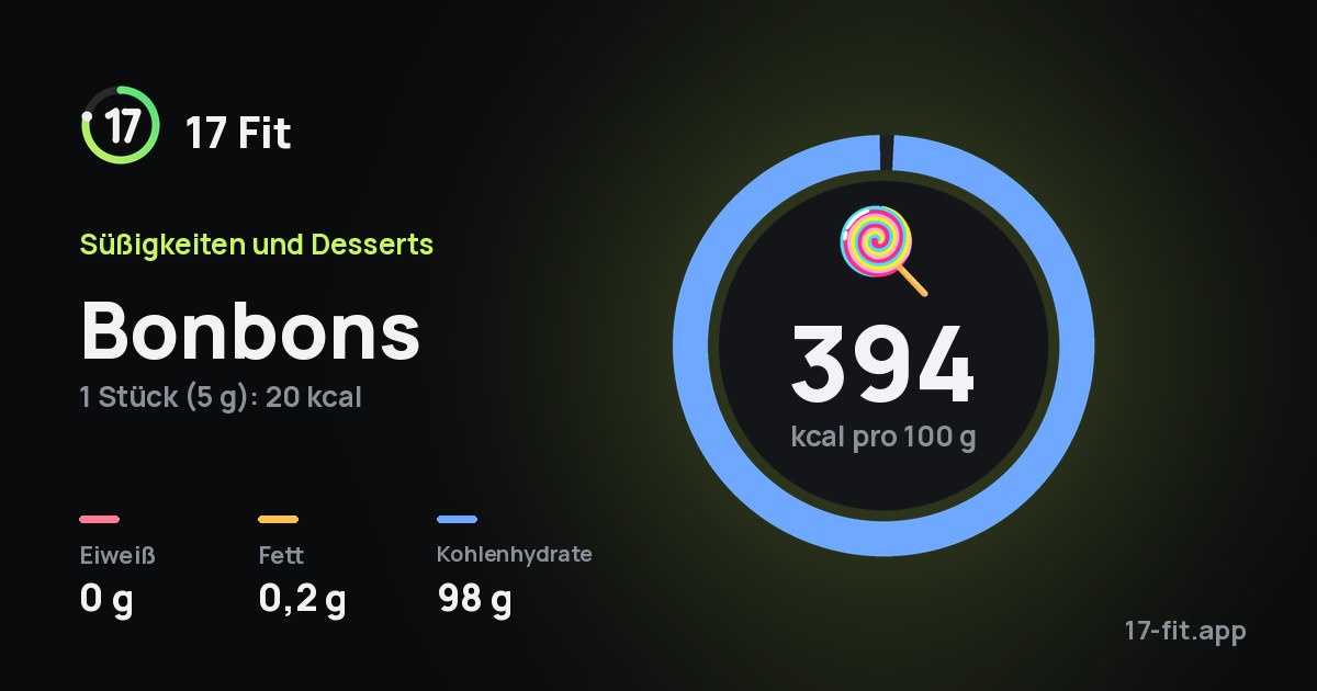 Bonbons: 394 kcal pro 100 g, Eiweiß 0 g, Fett 0,2 g, Kohlenhydrate 98 g.
