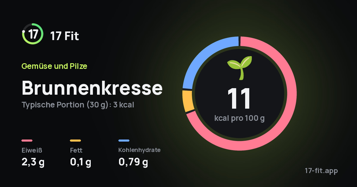 Brunnenkresse: 11 kcal pro 100 g, Eiweiß 2,3 g, Fett 0,1 g, Kohlenhydrate 0,79 g.