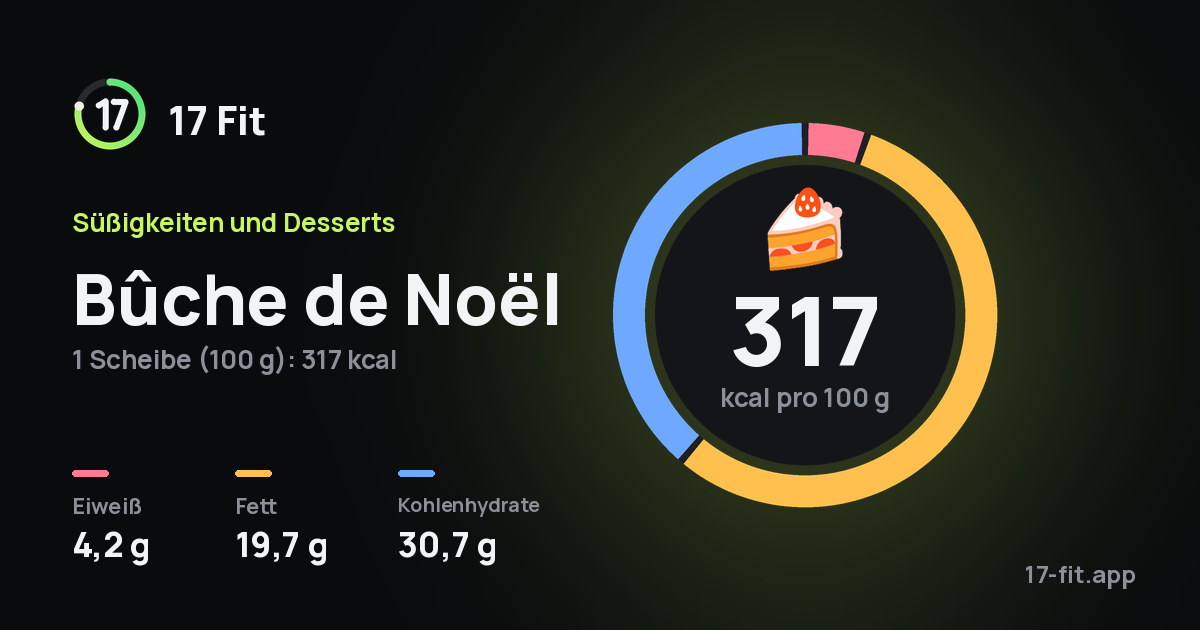 Bûche de Noël: 317 kcal pro 100 g, Eiweiß 4,2 g, Fett 19,7 g, Kohlenhydrate 30,7 g.