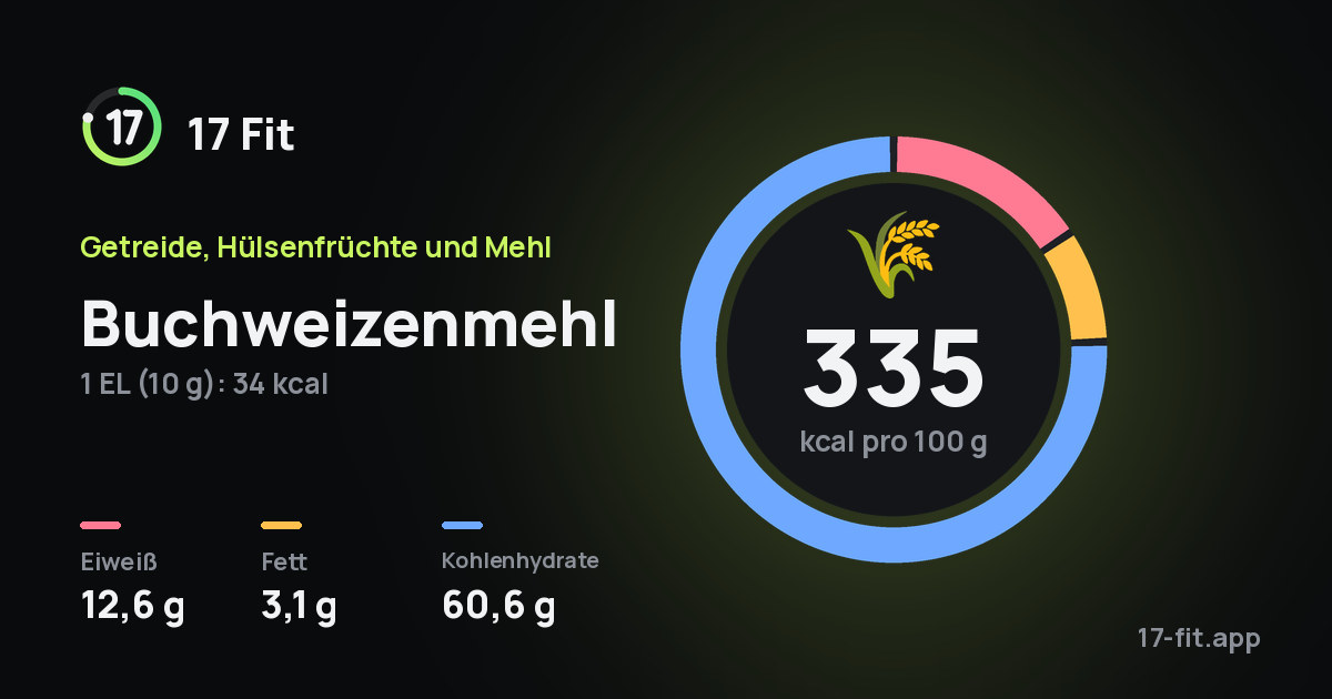 Buchweizenmehl: 335 kcal pro 100 g, Eiweiß 12,6 g, Fett 3,1 g, Kohlenhydrate 60,6 g.