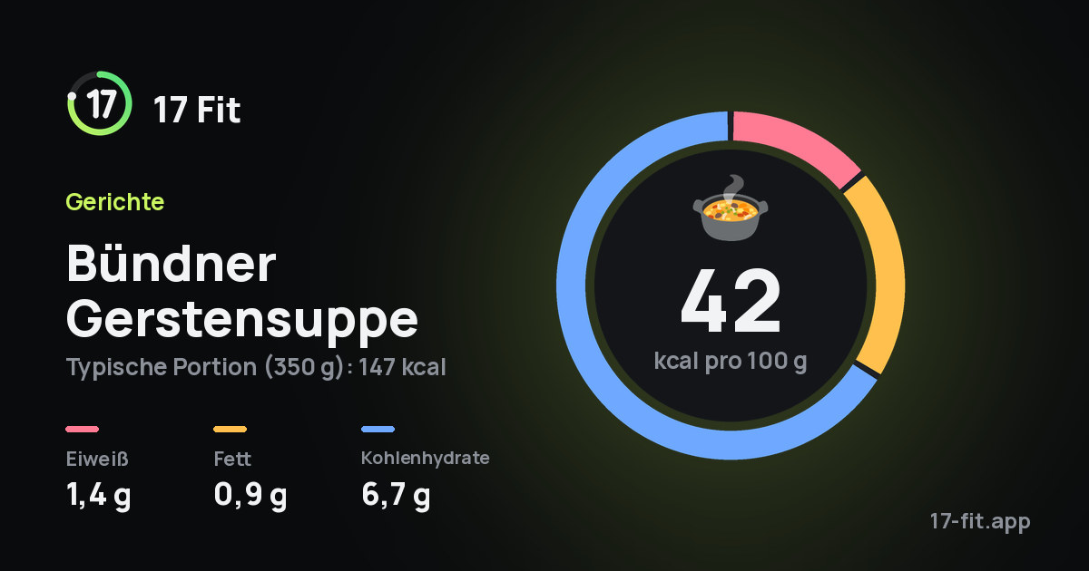Bündner Gerstensuppe: 42 kcal pro 100 g, Eiweiß 1,4 g, Fett 0,9 g, Kohlenhydrate 6,7 g.