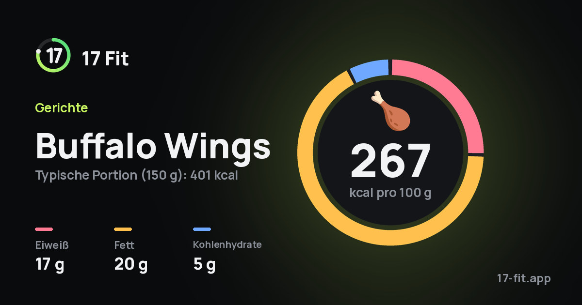 Buffalo Wings: 267 kcal pro 100 g, Eiweiß 17 g, Fett 20 g, Kohlenhydrate 5 g.