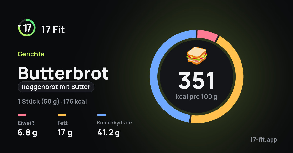 Butterbrot (Roggenbrot mit Butter): 351 kcal pro 100 g, Eiweiß 6,8 g, Fett 17 g, Kohlenhydrate 41,2 g.