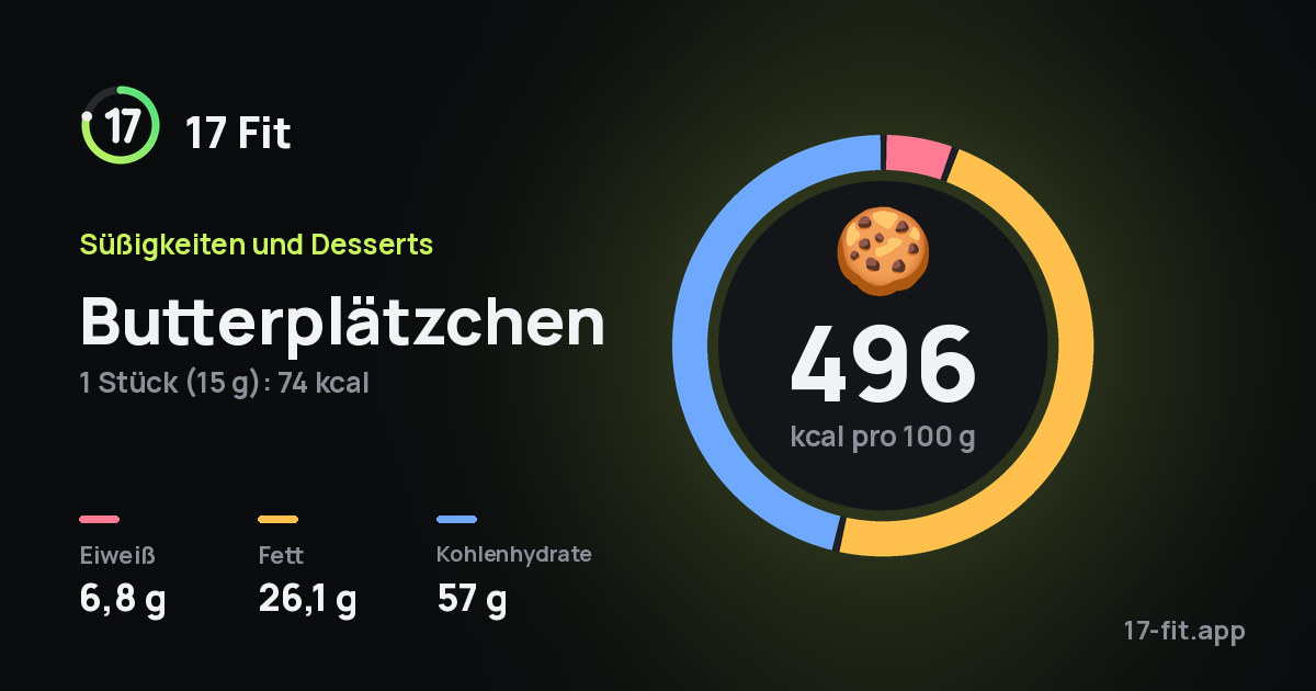 Butterplätzchen: 496 kcal pro 100 g, Eiweiß 6,8 g, Fett 26,1 g, Kohlenhydrate 57 g.
