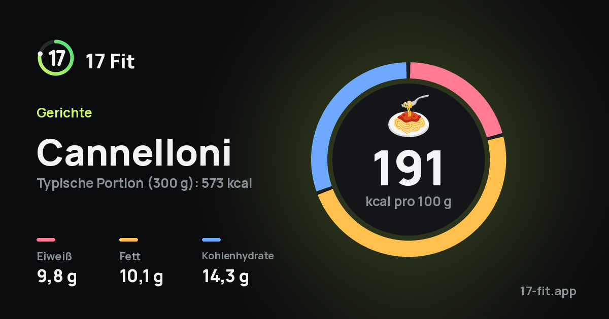 Cannelloni: 191 kcal pro 100 g, Eiweiß 9,8 g, Fett 10,1 g, Kohlenhydrate 14,3 g.