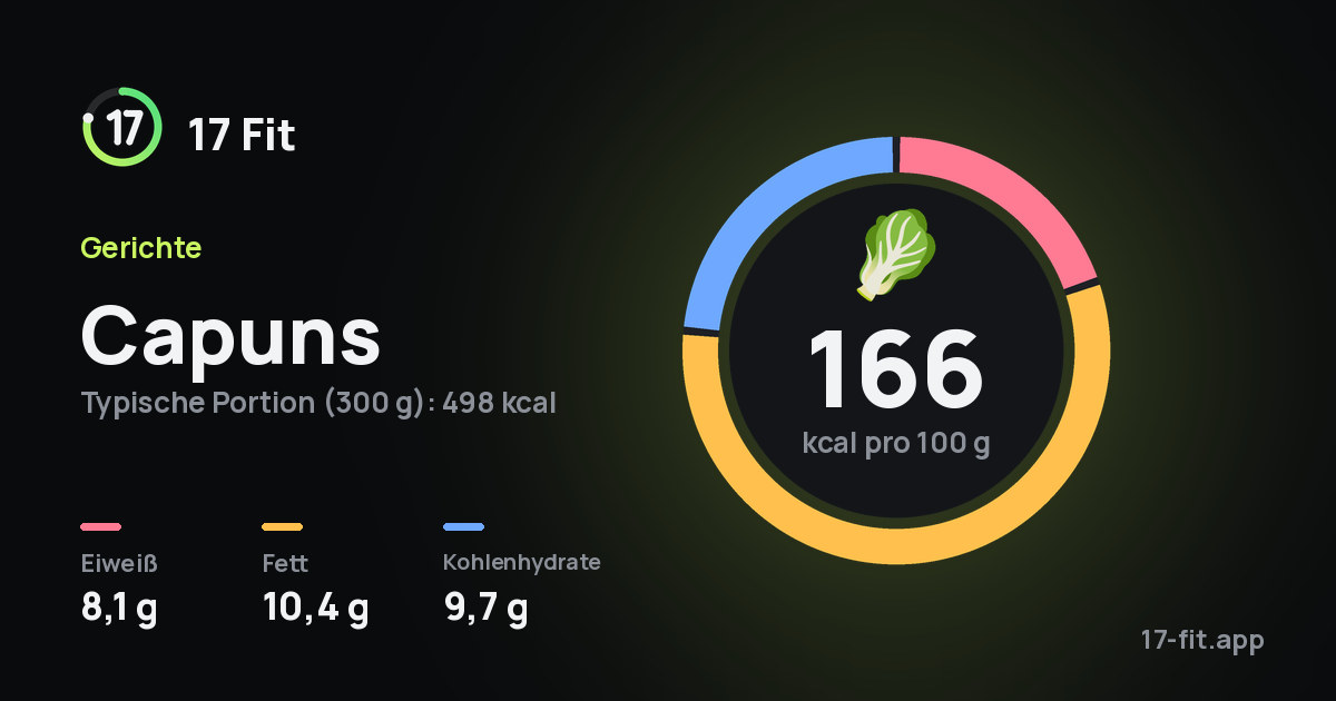Capuns: 166 kcal pro 100 g, Eiweiß 8,1 g, Fett 10,4 g, Kohlenhydrate 9,7 g.