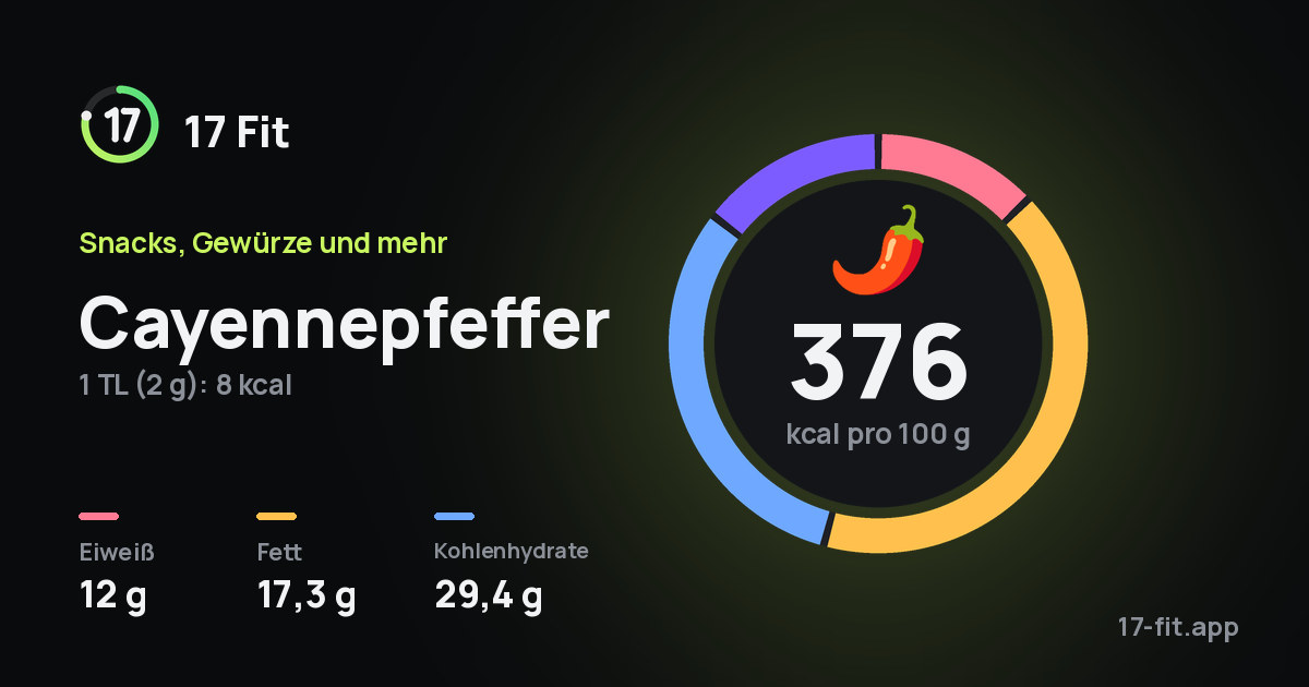 Cayennepfeffer: 376 kcal pro 100 g, Eiweiß 12 g, Fett 17,3 g, Kohlenhydrate 29,4 g.