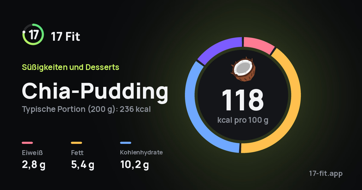 Chia-Pudding: 118 kcal pro 100 g, Eiweiß 2,8 g, Fett 5,4 g, Kohlenhydrate 10,2 g.