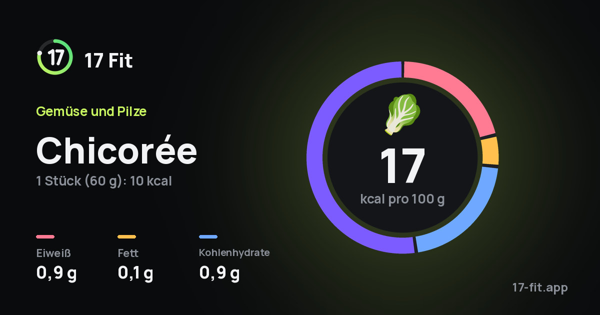 Chicorée: 17 kcal pro 100 g, Eiweiß 0,9 g, Fett 0,1 g, Kohlenhydrate 0,9 g.