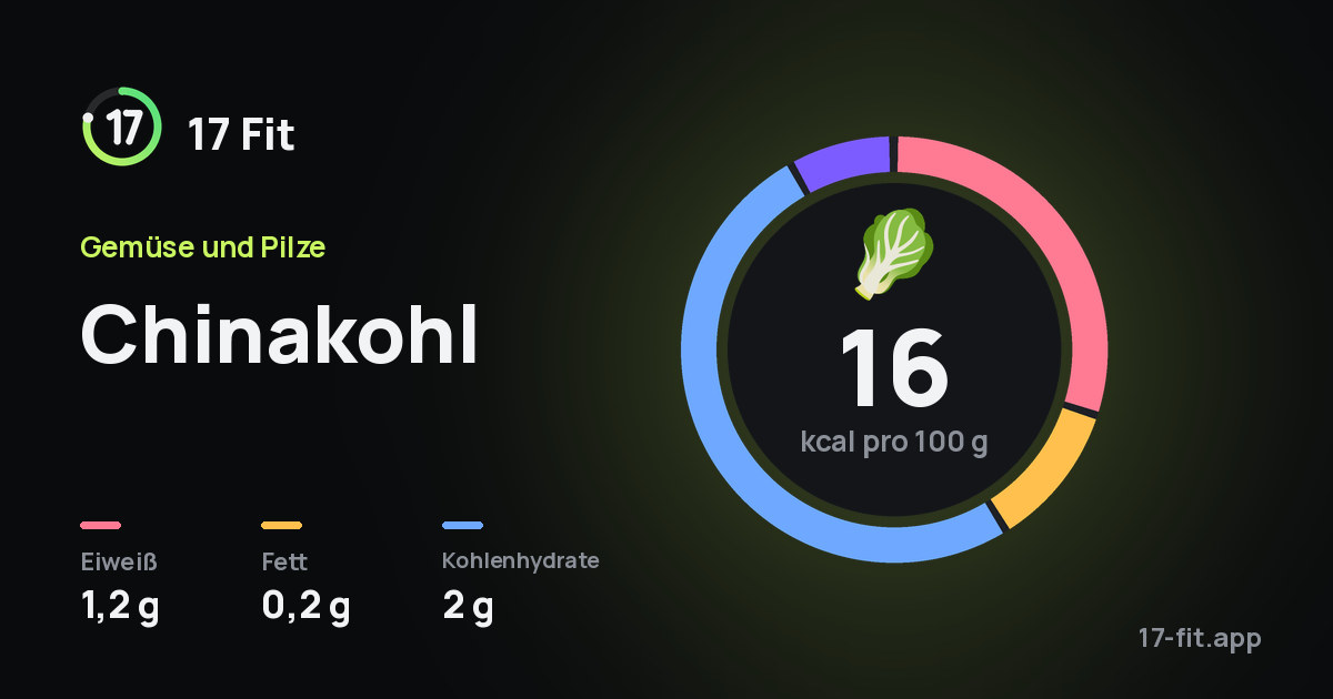 Chinakohl: 16 kcal pro 100 g, Eiweiß 1,2 g, Fett 0,2 g, Kohlenhydrate 2 g.