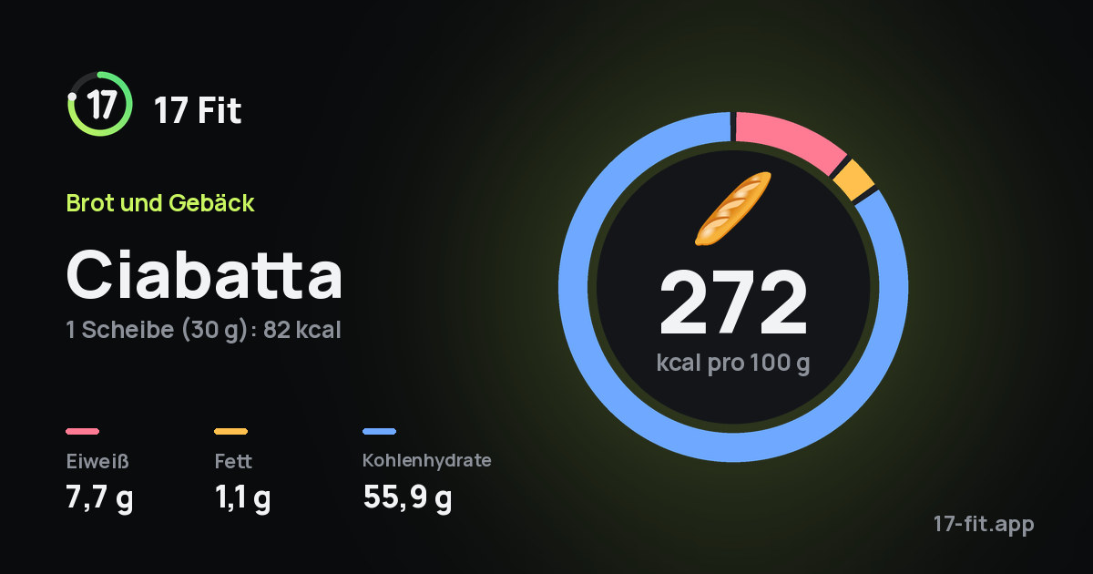 Ciabatta: 272 kcal pro 100 g, Eiweiß 7,7 g, Fett 1,1 g, Kohlenhydrate 55,9 g.