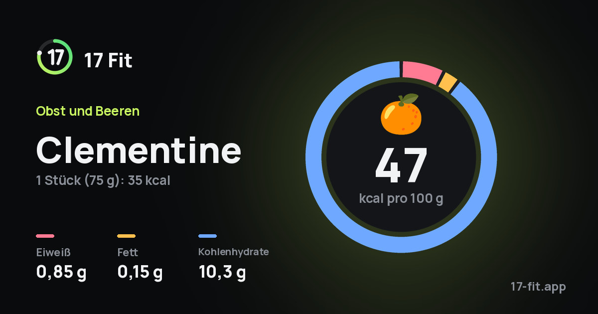 Clementine: 47 kcal pro 100 g, Eiweiß 0,85 g, Fett 0,15 g, Kohlenhydrate 10,3 g.