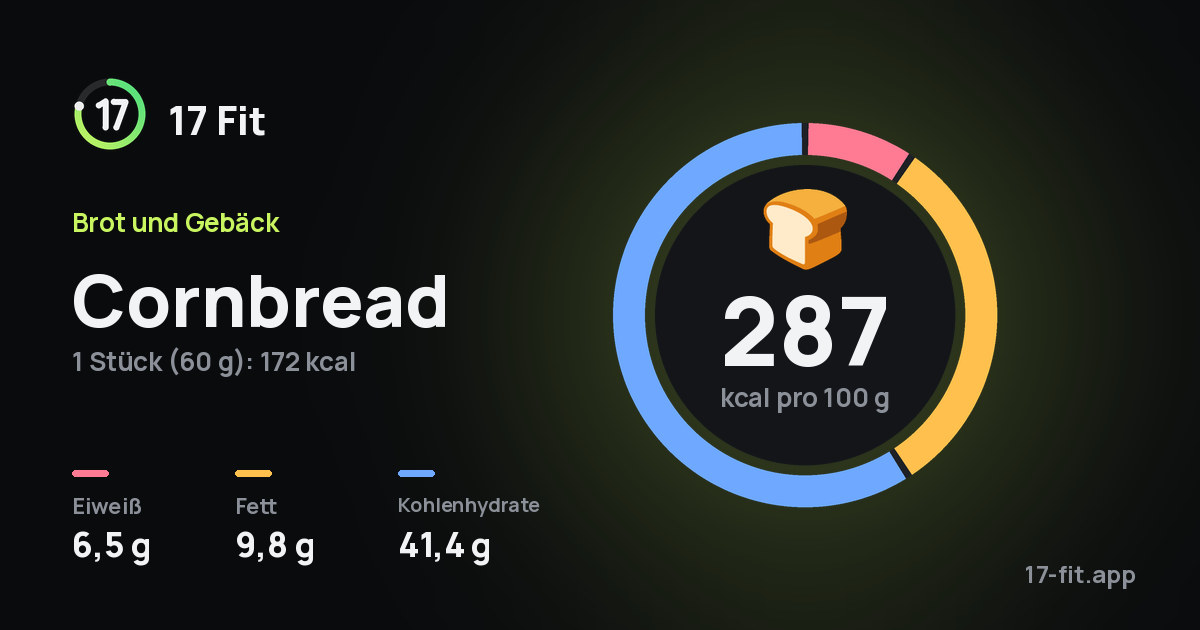 Cornbread: 287 kcal pro 100 g, Eiweiß 6,5 g, Fett 9,8 g, Kohlenhydrate 41,4 g.