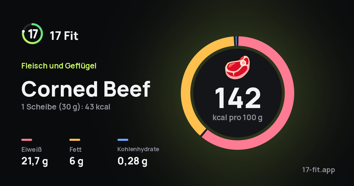 Corned Beef: 142 kcal pro 100 g, Eiweiß 21,7 g, Fett 6 g, Kohlenhydrate 0,28 g.