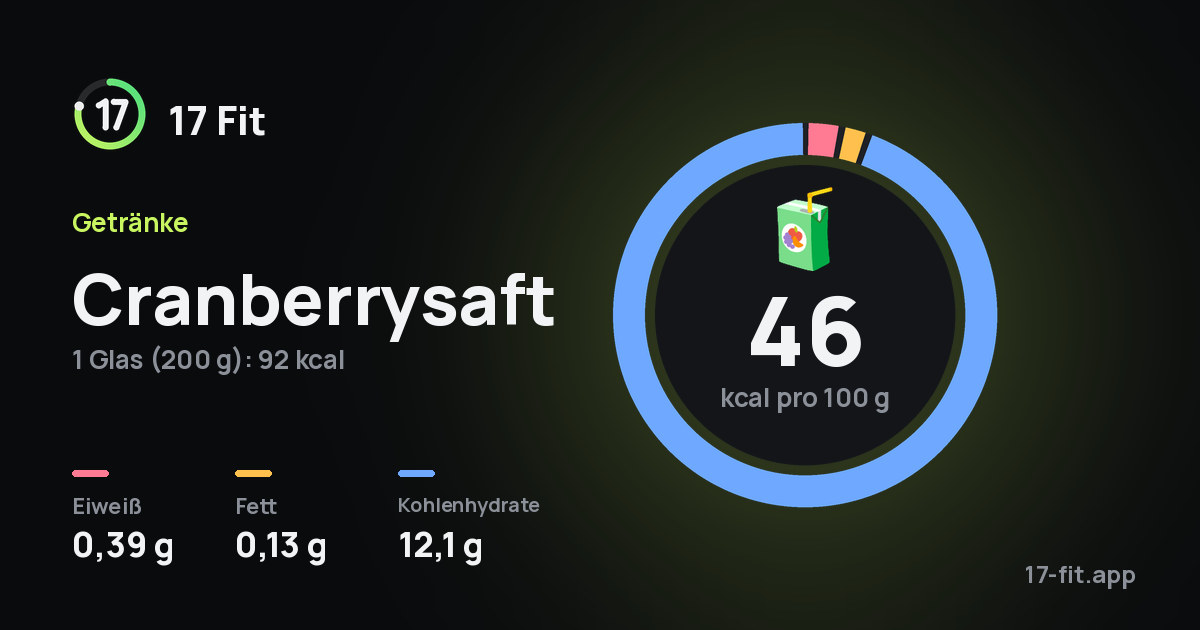 Cranberrysaft: 46 kcal pro 100 g, Eiweiß 0,39 g, Fett 0,13 g, Kohlenhydrate 12,1 g.