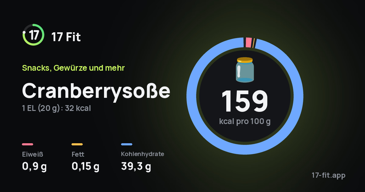 Cranberrysoße: 159 kcal pro 100 g, Eiweiß 0,9 g, Fett 0,15 g, Kohlenhydrate 39,3 g.