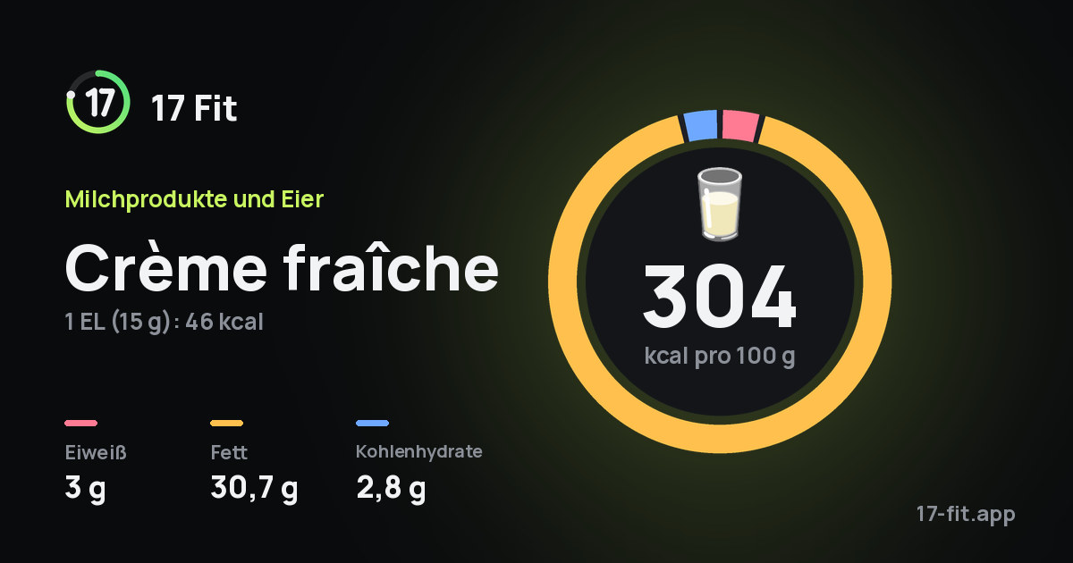 Crème fraîche: 304 kcal pro 100 g, Eiweiß 3 g, Fett 30,7 g, Kohlenhydrate 2,8 g.
