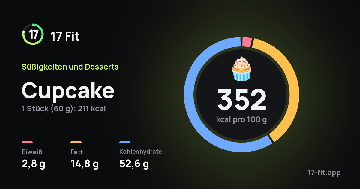 Cupcake: 352 kcal pro 100 g, Eiweiß 2,8 g, Fett 14,8 g, Kohlenhydrate 52,6 g.