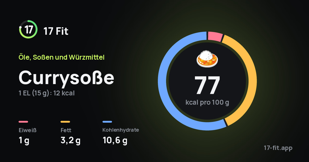 Currysoße: 77 kcal pro 100 g, Eiweiß 1 g, Fett 3,2 g, Kohlenhydrate 10,6 g.