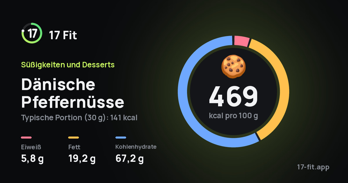 Dänische Pfeffernüsse: 469 kcal pro 100 g, Eiweiß 5,8 g, Fett 19,2 g, Kohlenhydrate 67,2 g.